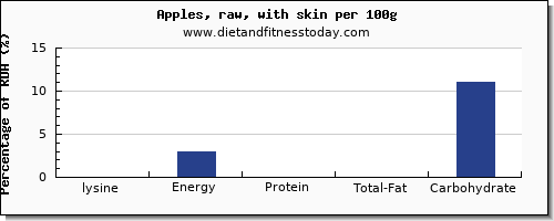 lysine and nutrition facts in an apple per 100g